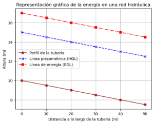 Imagen 9: Energía en Redes Hidráulicas